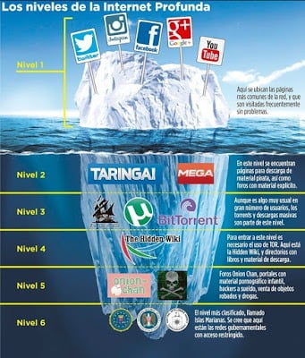 La web profunda español