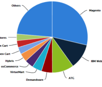 magento comercio electronico