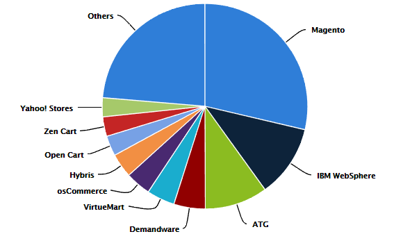 Review “Magento” plataforma para tiendas online. 0