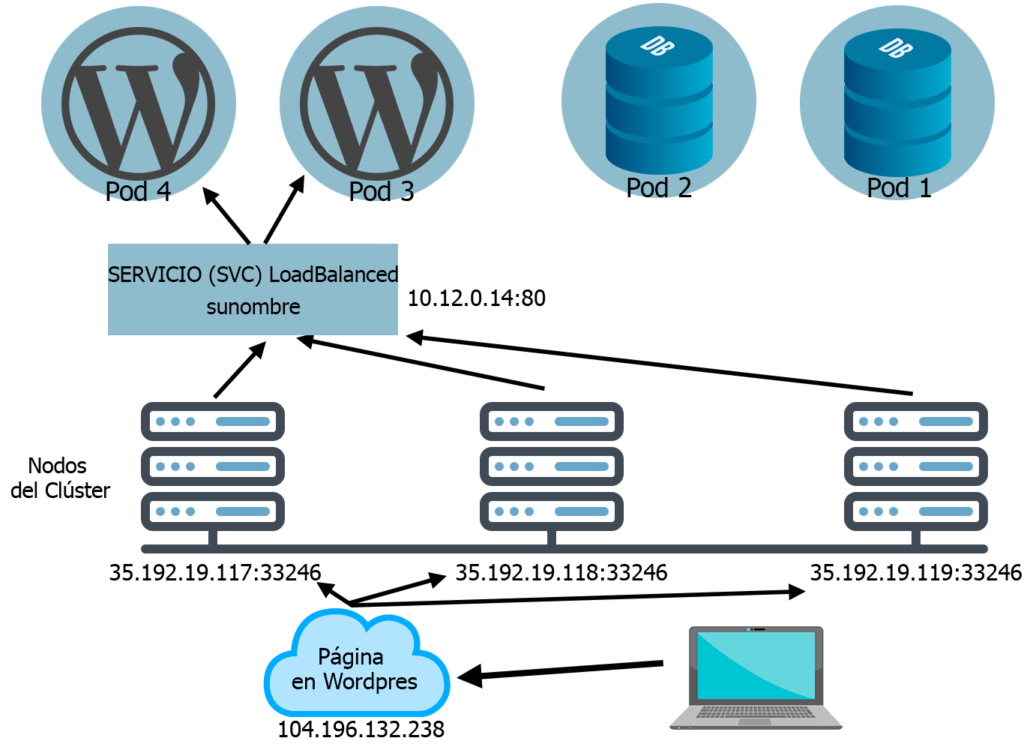 Primeros pasos con Kubernetes 3