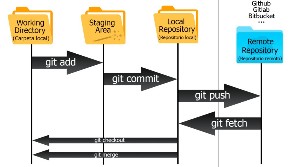 Tutorial sobre Git, github y los VCS 1