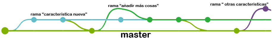 Tutorial sobre Git, github y los VCS 0