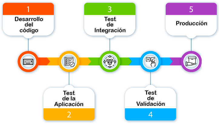 [CI/CD] Continuous Integration + Continuous Delivery + Continuous Deployment 3