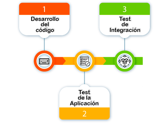 [CI/CD] Continuous Integration + Continuous Delivery + Continuous Deployment 1