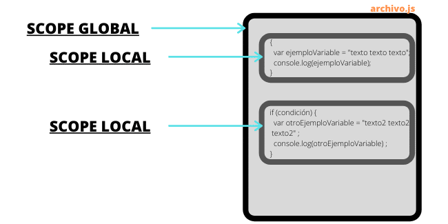 Scope en JavaScript – Variables locales y globales 0