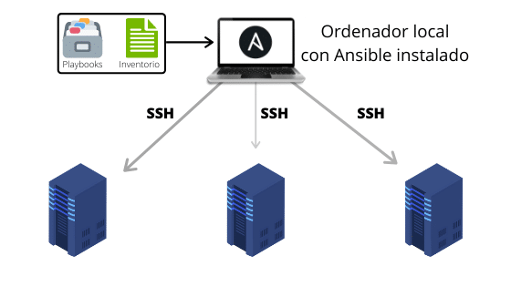 Tutorial Ansible desde 0 – Herramienta de gestión de servidores 1